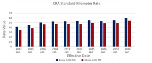 The CRA Standard Rate Remains the Same for 2021