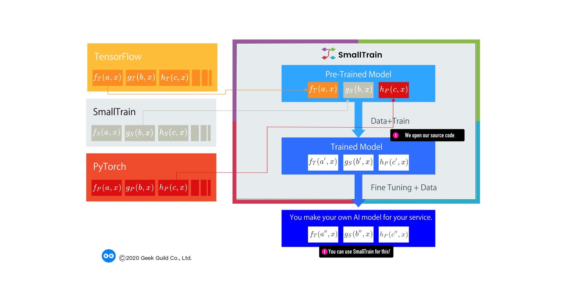 Release of Deep Learning Framework SmallTrain 0.2.0 For Professional/Commercial Use