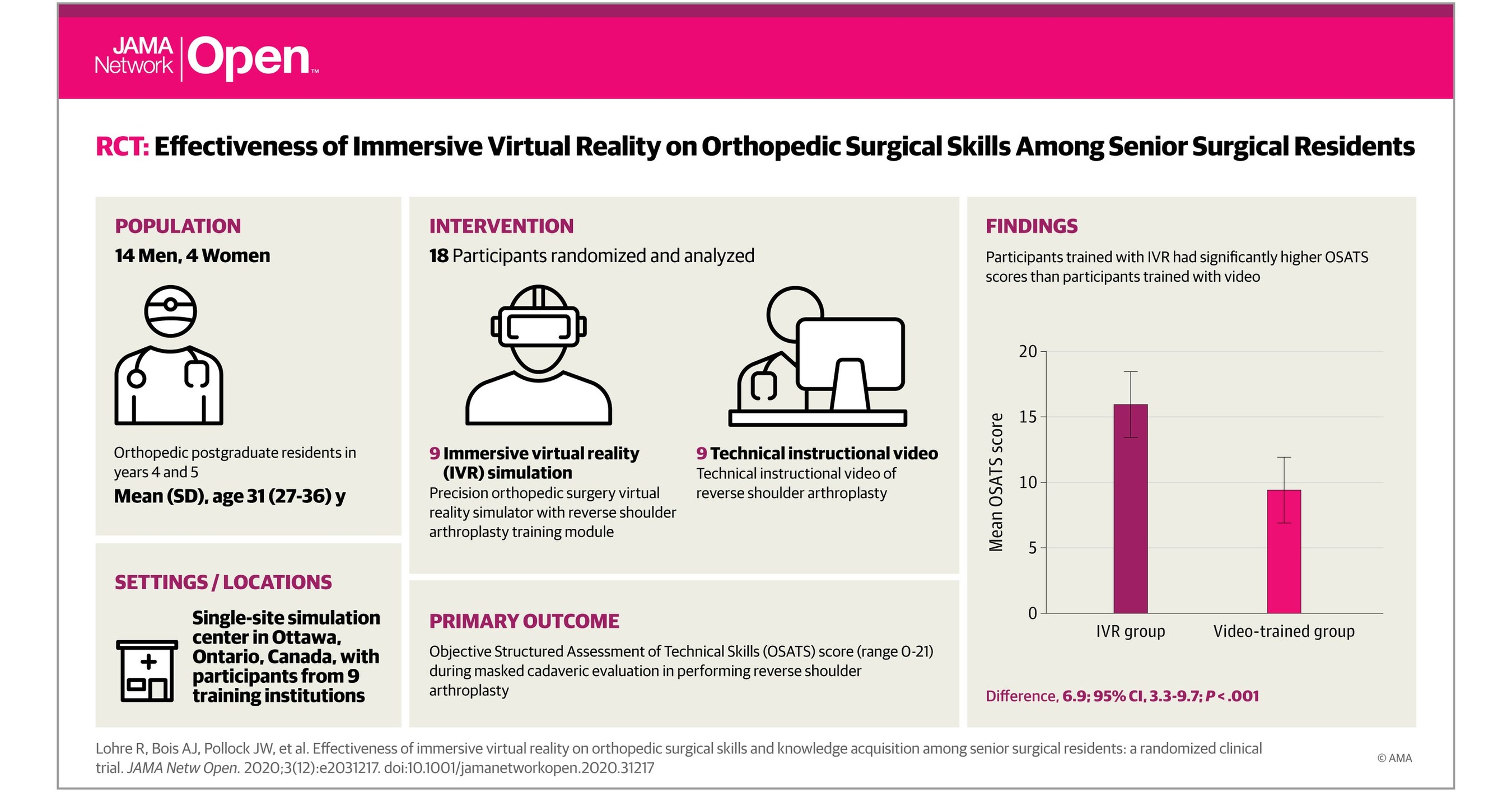 JAMA Network Open Publishes Groundbreaking VR Surgery Study - Showcasing A 50% Reduction in Critical Surgical Errors after PrecisionOS&trade; VR Training