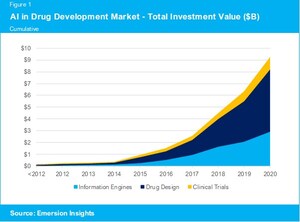 AI Drug Development Investments Accelerated in 2020