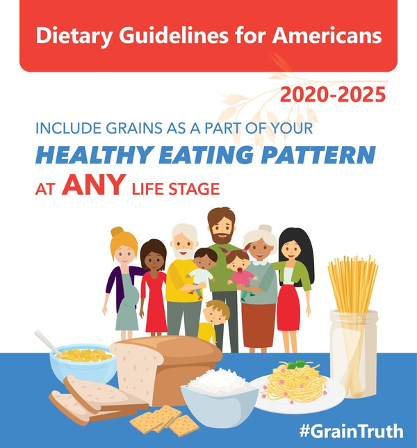 2020-2025 Dietary Guidelines for Americans recommend grains at all life stages, maintains 