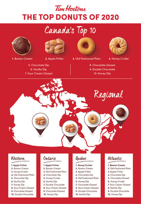 I Tried All Of Tim Hortons' Most Popular Donuts & Some Aren't Even That  Good - Narcity