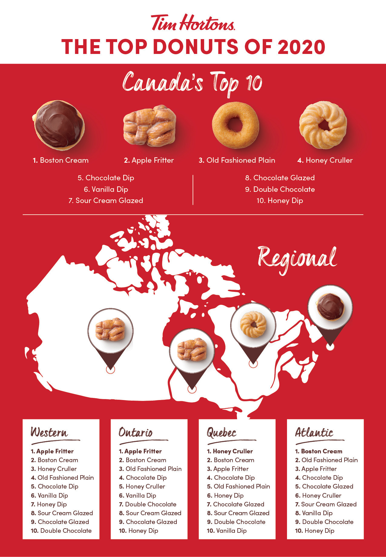 These are the top Tim Hortons donut and coffee orders of 2020