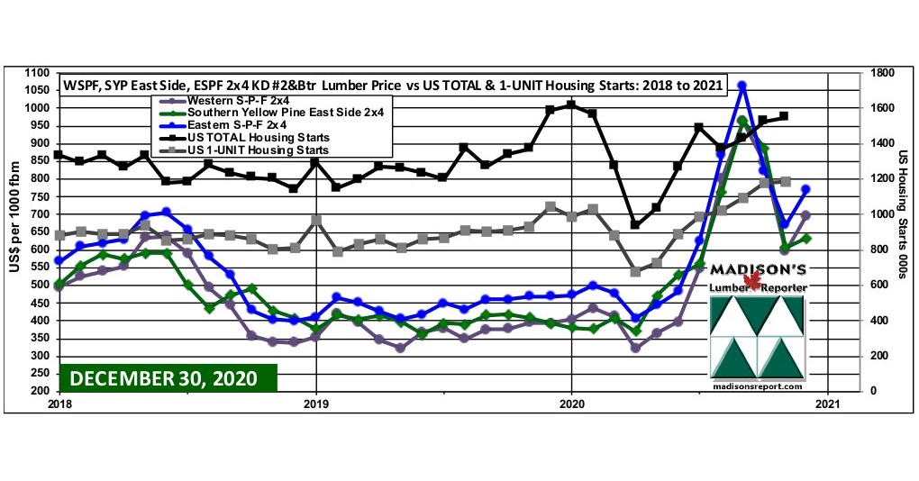 US Housing Market & Softwood Lumber Prices 2020 Madison's Lumber Reporter