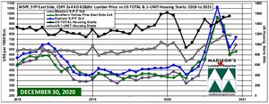 US Housing Market &amp; Softwood Lumber Prices 2020 - Madison's Lumber Reporter