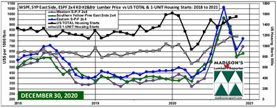 Western S-P-F, Southern Yellow Pine, Eastern S-P-F 2x4 Softwood Lumber Wholesaler Prices & US Total and 1-Unit Housing Starts: 2018 - 2020 (CNW Group/Madison's Lumber Reporter)