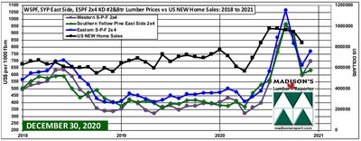 Western S-P-F, Southern Yellow Pine, Eastern S-P-F 2x4 Softwood Lumber Wholesaler Prices & US New Home Sales: 2018 - 2020 (CNW Group/Madison's Lumber Reporter)