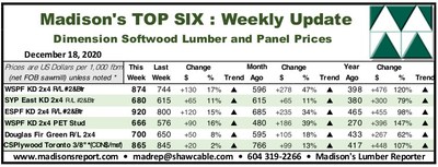 Benchmark Dimension Softwood Lumber and Panel Wholesaler Prices: December 2020 (CNW Group/Madison's Lumber Reporter)