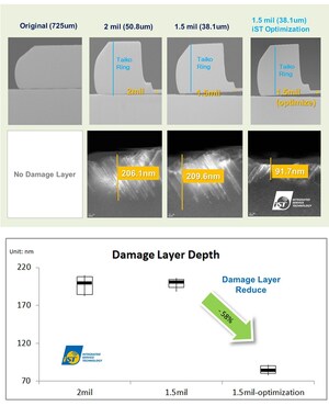 iST makes a breakthrough in 1.5 Mil Taiko Wafer with High Wafer Strength
