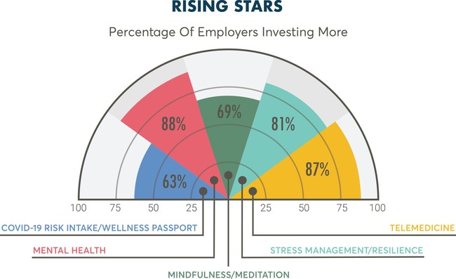 COVID-19 Accelerates Workplace Wellness Trends, Drawing Focus to Mental Health and Emotional Well-Being, New Wellable Report Finds