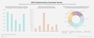 2021 Bitcoin IRA™ Survey: Crypto Investors More Bullish Than Ever; Putting Over 50% Of Their Savings into Cryptocurrencies