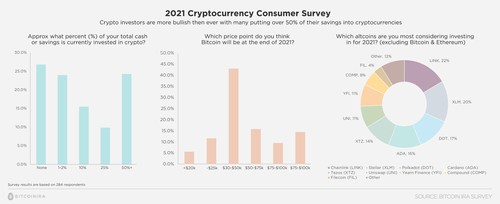 Bitcoin IRA's survey revealed many cryptocurrency retirement insights.