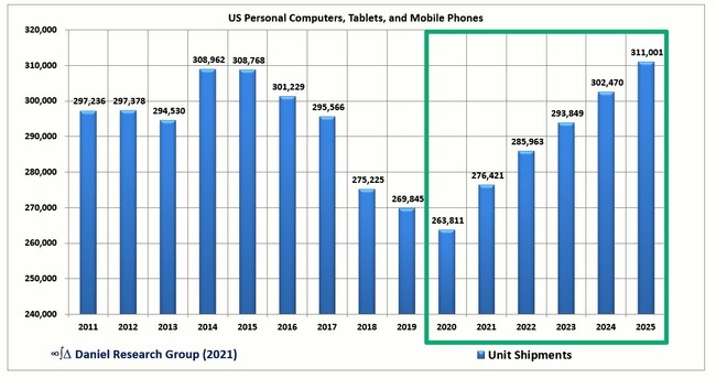 PCs, Tablets, Mobile Phones Unit Shipments Post Covid-19 Growth