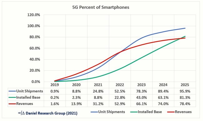 5G Percent of Smartphones