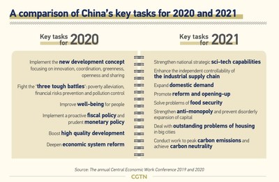 Comparaison des tâches clés de la Chine pour 2020 et 2021 (PRNewsfoto/CGTN)