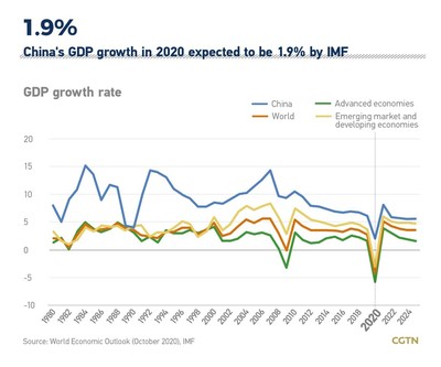 Se espera que el crecimiento del PIB de China en 2020 sea del 1,9 % según el FMI (PRNewsfoto/CGTN)