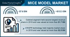 Mice Model Market Revenue to Cross USD 12 Bn by 2026: Global Market Insights, Inc.