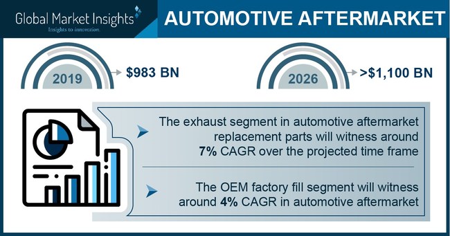 Automotive Aftermarket size will likely exceed USD 1,100 billion by 2026, according to a new research report by Global Market Insights, Inc.