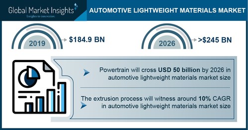Automotive Lightweight Materials Market size is likely to surpass USD 245 billion by 2026, according to a new research report by Global Market Insights, Inc.