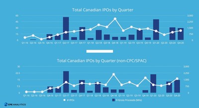 Canadian IPO Quarterly Trend (CNW Group/CPE Media Inc.)