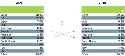 Change in Importance of Top 12 Construction Markets Between 2020 and 2030 (Constant prices and exchange rates): China is forecast to remain the largest construction market globally, but to decline in importance from 32.0% of the global total in 2020 to 29.2% in 2030. India is forecast to overtake Japan to become the third largest market and Indonesia is forecast to become the sixth largest. Source: Global Construction Perspectives