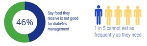 NEW DATA ALERT: COVID-19 Brings Crisis of Access for Millions Living with Diabetes