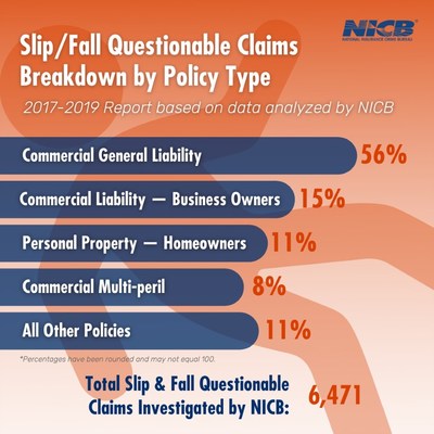 The National Insurance Crime Bureau analysis shows an overall two percent increase in questionable slip and fall claims from 2017 through 2019. Businesses are the primary targets for such scams, but homeowners are not exempt.