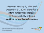 Millennium Health Study Reveals Nationwide Increase in Urine Drug Test Positivity for Methamphetamine