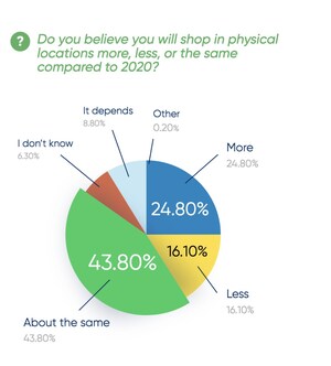 Raydiant's New Consumer Behavior Report Highlights the Importance of In-Store Experiences