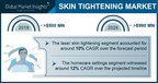 Skin Tightening Market Revenue to Cross USD 990 Mn by 2026: Global Market Insights, Inc.