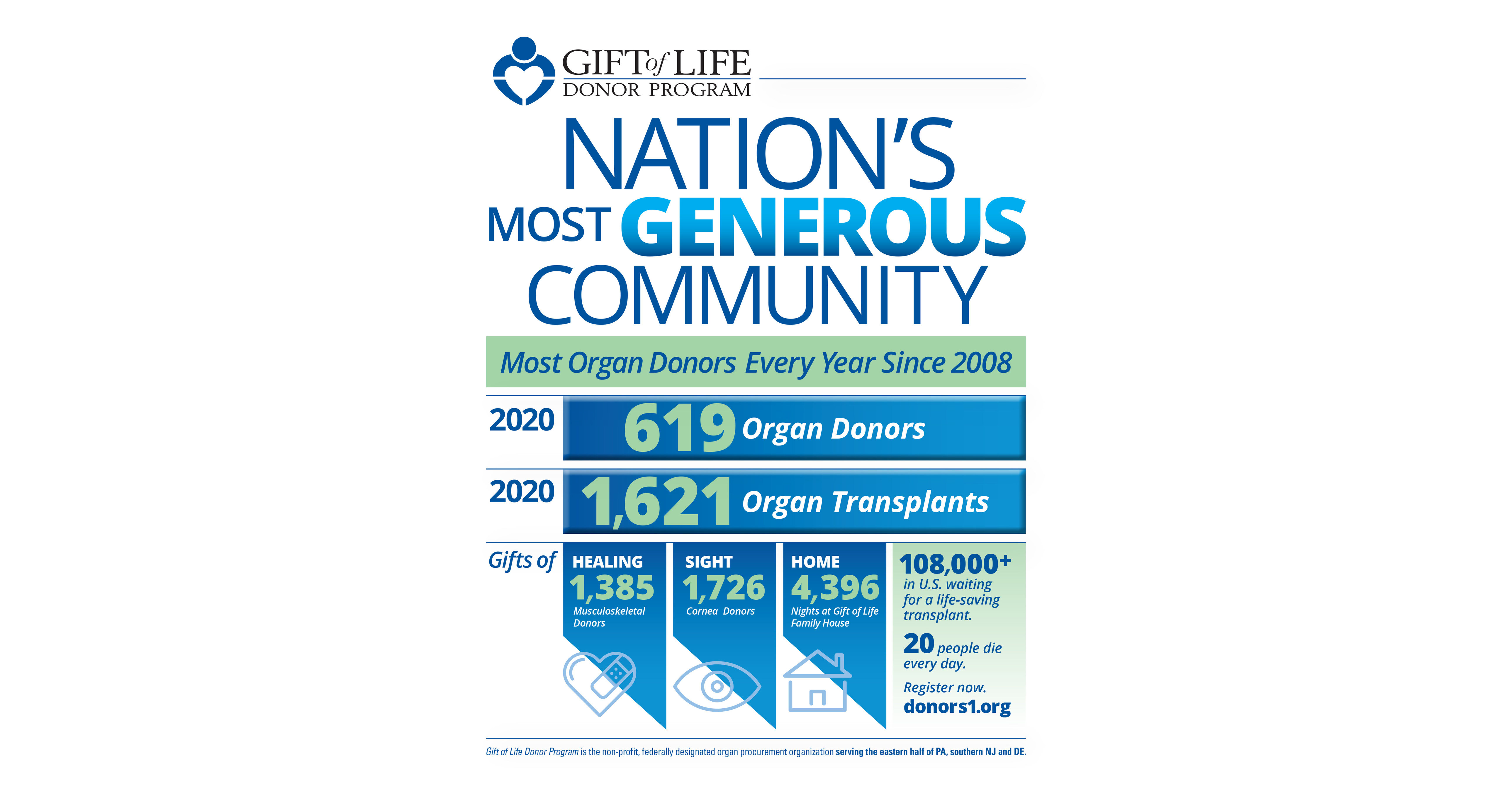 Gift Of Life Donor Program Leads U.s. In Organ Donation For 13Th  Consecutive Year