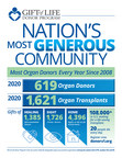 Het Gift of Life donorprogramma heeft voor het 13e jaar op rij de meeste orgaandonoren in de Verenigde Staten gecoördineerd