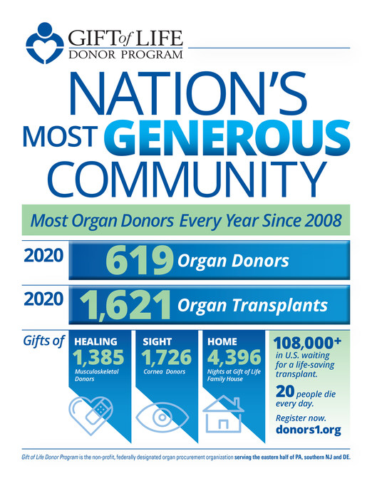 Het Gift of donorprogramma voor het 13e jaar op rij de meeste orgaandonoren in de Verenigde Staten gecoördineerd