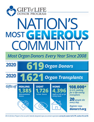 Per il 13° anno consecutivo il programma Gift of Life Donor Program è primo negli Stati Uniti per donazione di organi
