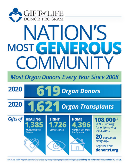 Le programme de donneurs Gift of Life est le leader au chapitre de dons d’organes aux États-Unis pour une treizième année consécutive