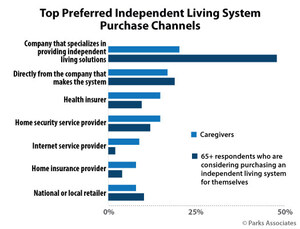 Parks Associates: Nearly One-third of Seniors Are Considering Purchasing an Independent Living System for Themselves