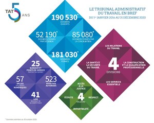 Le Tribunal administratif du travail souligne son 5e anniversaire!