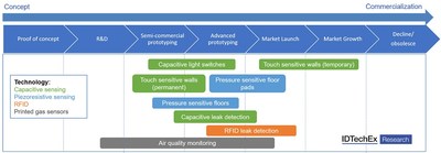 Figure 1: Technological and commercial readiness level assessment for the outlined applications. Source: IDTechEx