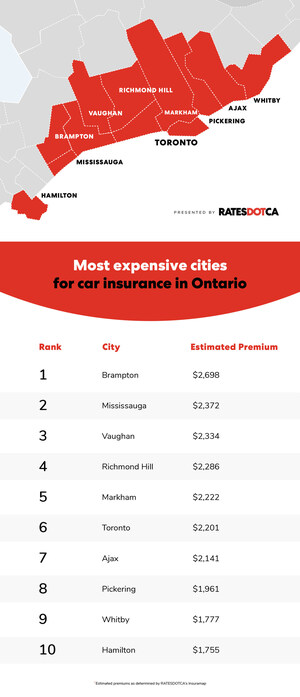 RATESDOTCA Reveals the Most Expensive Ontario Cities for Auto Insurance
