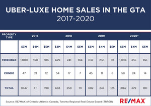 Uber-luxe home-buying activity soars in 2020, setting new record for sales over $3 million in the Greater Toronto Area, says RE/MAX