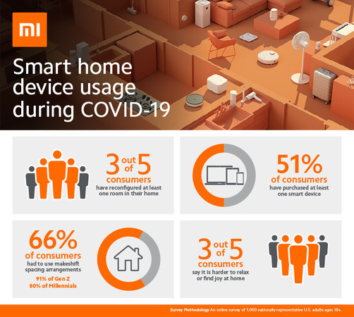 Smart Home Device Sales Rose Sharply in 2020, Xiaomi Survey Shows
