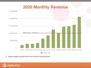 Hello Pal Announces New Record of $2,114,000 in Revenue for December 2020