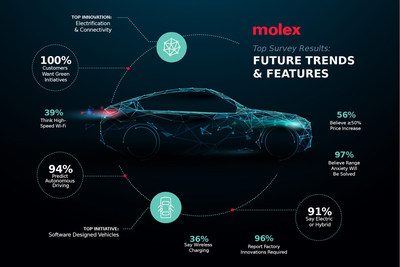 The Molex global automotive survey ranks top trends and technologies driving “car of the future” strategies and business decisions