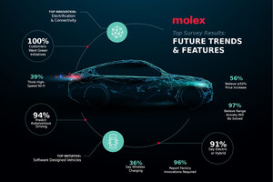 Molex Releases Results of Global Automotive Survey on the 'Car of the Future'