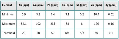 Table 1. Summary of selected elements in soil clay separates. n/a – not applicable (CNW Group/E79 Resources Corp.)