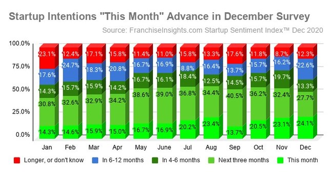 December Startup Sentiment Index邃 Confirms Commitment To Wave Of 2021