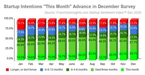 December Startup Sentiment Index™ Confirms Commitment to Wave of 2021 Startup Intent