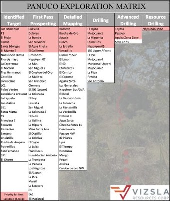 Table 1: Table of 122 known prospects at Panuco listed by exploration stage. (CNW Group/Vizsla Resources Corp.)