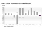 ADP National Employment Report: Private Sector Employment Decreased by 123,000 Jobs in December