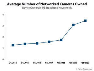 Parks Associates: Average Number of Networked Cameras Among Device Owners Increases to 3.4 from 1.9 in 2018